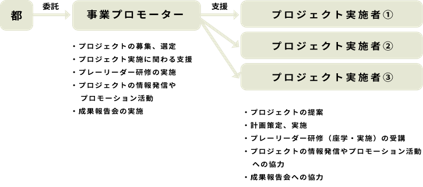 プロジェクト実施スキームの図