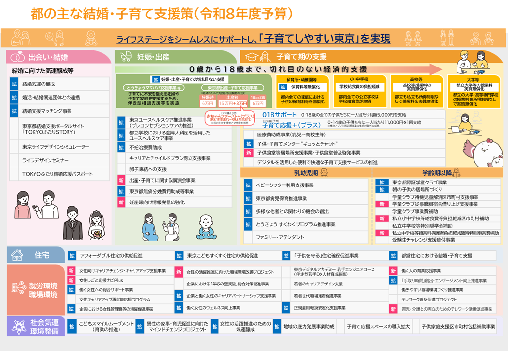 画像：都の主な結婚・子育て支援策（令和8年度予算）