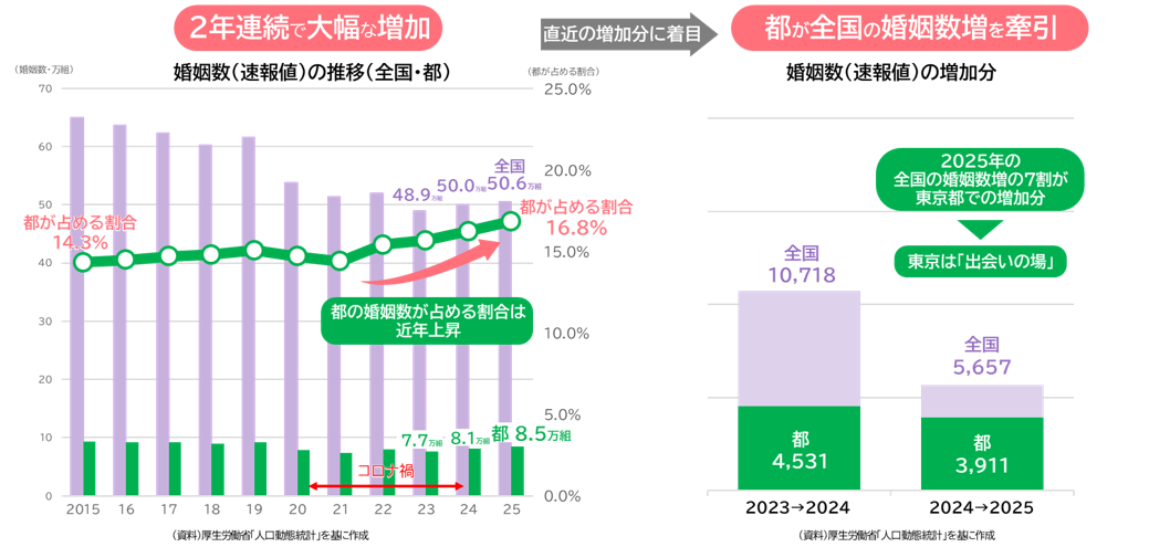 画像：2年連続で大幅な増加や都が全国の婚姻数を牽引しているグラフ