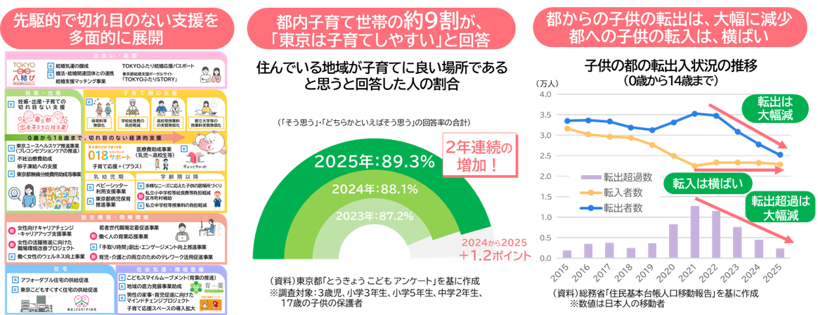 画像：先進的で切れ目のない支援を多面的に展開等
