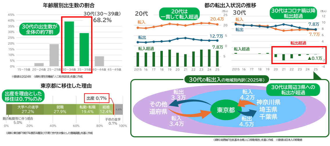 画像：年齢層別出生数の割合や都の転出入状況の推移等