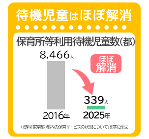 10年前は8,466人と8千人を超えていた待機児童は、2025年は339人と、今やほぼ解消しています。