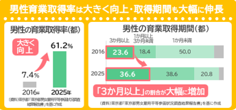 (右の棒グラフ) 都内民間企業に勤める男性の育業取得率は2016年時点で7.4%でしたが、2025年には61.2%と大きく向上しています。 (左の横棒グラフ) 男性の育業取得期間は、3か月以上取得している人の割合が2016年には23.6%でしたが、2025年には36.6%と大幅に増加しています。