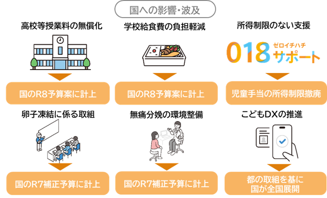 都の018サポートが国の児童手当の所得制限撤廃につながったほか、私立学校を含む高校等授業料の実質無償化や学校給食費の負担軽減についても国の令和8年度予算に計上されるなど、都が国をリードし、社会に大きな流れを作っています。