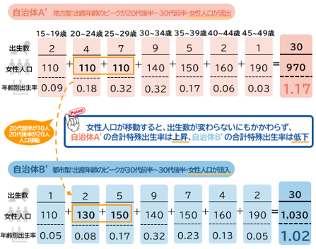 生まれる子供の数が同じでも、女性の人口移動が生じると合計特殊出生率は変わります 合計特殊出生率は分母である女性人口に未婚者も含むため、未婚女性が多く流出する地方型では合計特殊出生率は高い数値に、未婚女性が多く流入する都市型では合計特殊出生率は低い数値になります。