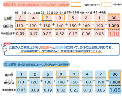 生まれる子供の数が同じでも、出産する年齢層が異なると合計特殊出生率は変わる 例えば、女性の人口構成比が同じ自治体Aと自治体Bにおいて 全体の出生数が同じでも、出産年齢のピークが異なると合計特殊出生率が変わります。