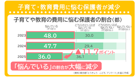 子育てや教育の費用に悩む保護者の割合をみると、悩んでいると回答した保護者は、2023年は48.0%、2024年は47.7%、2025年は36.0%となっています。2024年から2025年にかけて、約11.7ポイント低下し、悩んでいると回答した保護者の割合が大幅に減少しました。