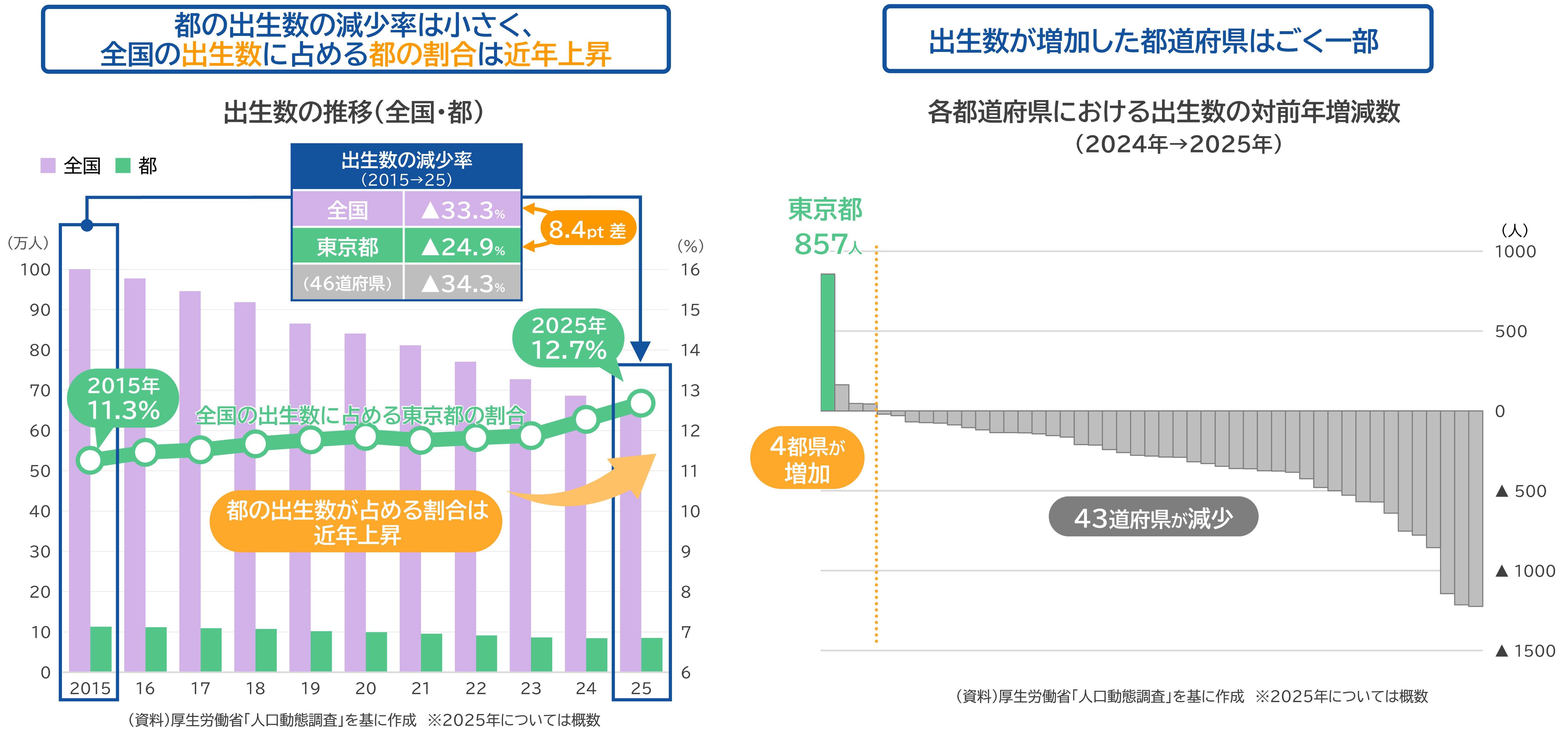 (左のグラフ) 2015年から2025年にかけての出生数の減少率を全国と東京都で比べてみると、全国はマイナス33.3%、東京都はマイナス24.9%であり、東京都の方が8.4ポイント減少率が低くなっています。また、全国の出生数に占める東京都の割合は、2015年時点で11.3%であったものが、年々上昇し、2025年時点には12.7%となっております。 (右のグラフ) 各都道府県における2025年の出生数の対前年増減数をみてみると、対前年比で出生数が増加したのは、東京都を含む4都県のみであり、その中でも東京都の増加数は857人と突出しています。