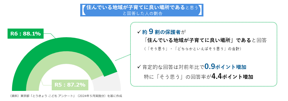 住んでいる地域が子育てに良い場所であると回答した人の割合図