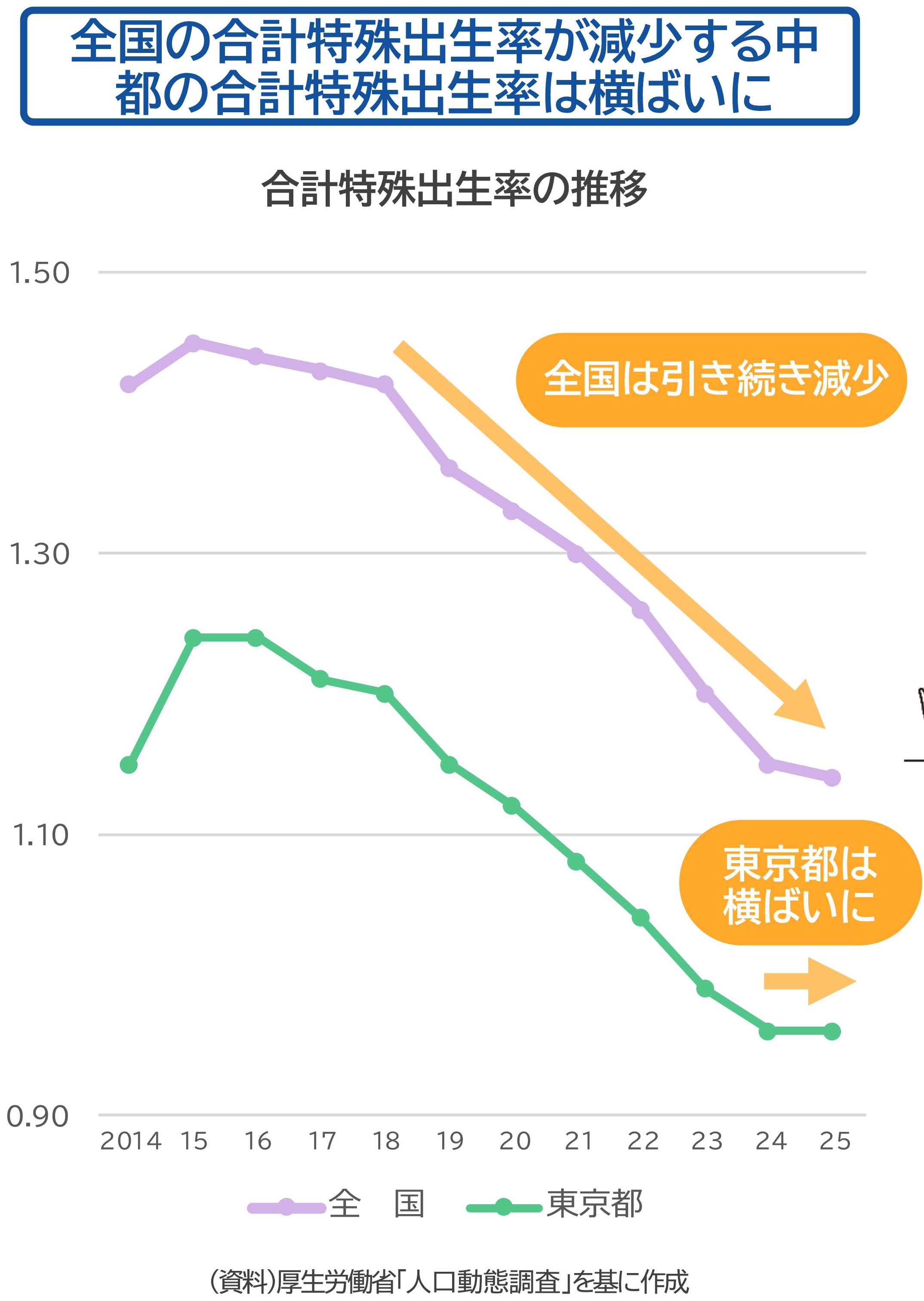 (折れ線グラフ) 全国と東京都の合計特殊出生率の推移をみると、全国の合計特殊出生率は2016年以降一貫して減少しており、2024年から2025年にかけても引き続き減少しています。一方で、同様に減少してきた東京都の合計特殊出生率は、2024年から2025年にかけて横ばいとなりました。