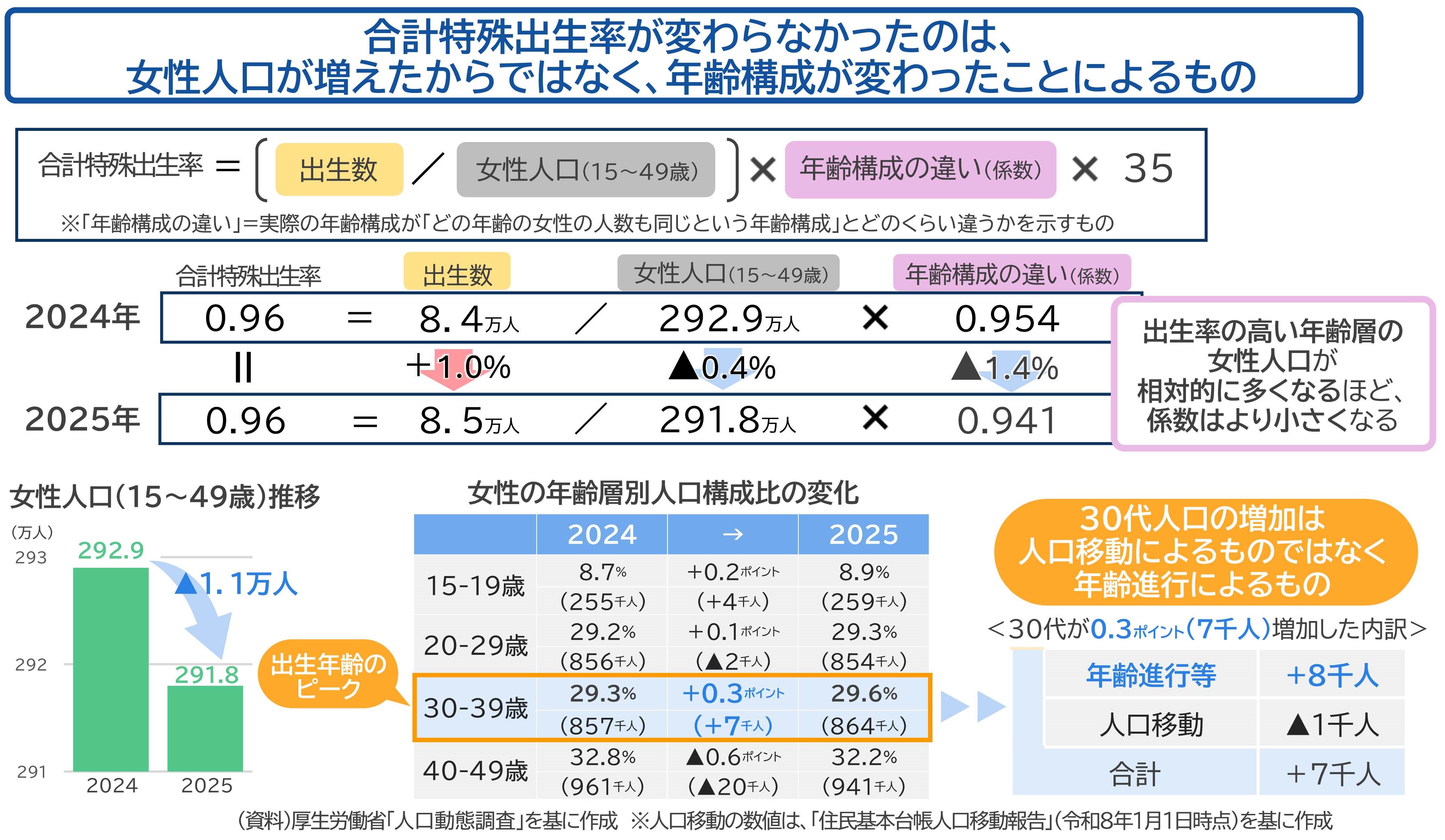 (計算式) 合計特殊出生率は、出生数、15~49歳までの女性人口、年齢構成の違いによる係数の3つに要因分解できます。なお、年齢構成の違いによる係数は、出生率の高い年齢層の女性人口が相対的に多くなるほど、小さくなる性質があります。ここで、2024年と2025年の合計特殊出生率はどちらも同じ0.96ですが、3つの要因に2024年と2025年の東京都における実際の数値を当てはめてみると、2024年の出生数は8.4万人、女性人口は292.9万人、年齢構成の違いによる係数は0.954となります。2025年については、出生数は2024年から1.0%増加して8.5万人、女性人口は0.4%減少して291.8万人、年齢構成の違いによる係数は1.4%減少して0.941となっています。このことから、東京都の合計特殊出生率が変わらなかったのは、女性人口が増えたからではなく、年齢構成が変わったことによるものといえます。 (棒グラフや表) 東京都の15歳から49歳までの女性人口は、2024年時点では292.9万人でしたが、2025年には1.1万人減少して291.8万人になりました。また、2024年から2025年にかけての女性の年齢層別人口構成比の変化をみると、都の出産年齢のピークである30-39歳の人口は、2024年時点では857千人(構成比29.3%)でしたが、人口が7千人(構成比0.3ポイント)増加したことで、2025年には864千人(構成比29.6%)となりました。また、増加した30代人口7千人の内訳は、年齢進行等による増加が8千人、人口移動による減少が1千人となっており、30代人口の増加は、人口移動によるものではなく、年齢進行によるものであることが分かります。