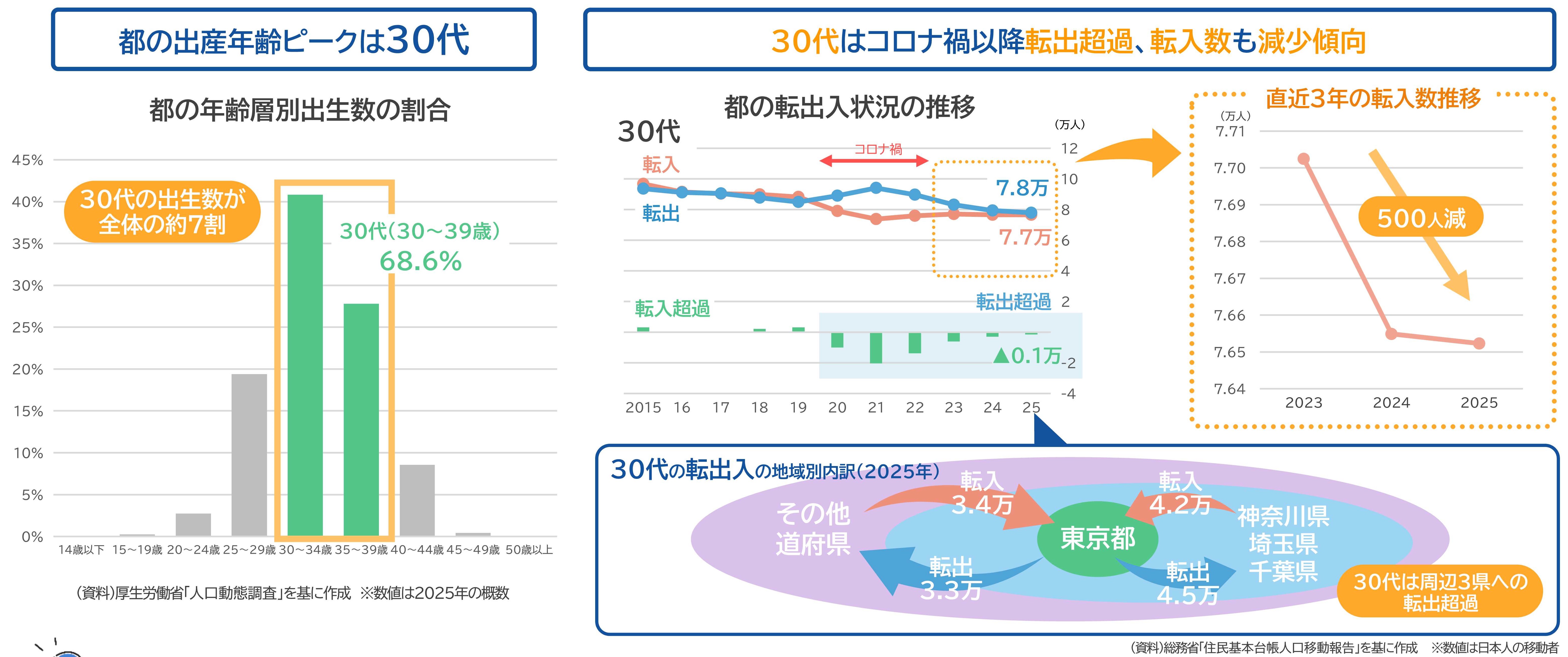 (左の棒グラフ) 都の年齢層別出生数の割合をみてみると、30代の出生数が全体の約7割を占めています。 (折れ線グラフ) 都における30代の転出入の推移をみると、2020年のコロナ禍以降は転出数が転入数を上回り、転出超過が続いています。なお、2025年の転出数は7.8万人、転入数は7.7万人、転入超過数はマイナス0.1万人となっています。 また、2023年から2025年までの直近3年の転入数は500人減少しています。 (弁図)2025年の東京における30代の転出入を地域別に見ると、周辺3県(神奈川県、埼玉県、千葉県)からの転入が4.2万人である一方、転出が4.5万人となっており、転出超過となります。その他道府県からの転入は3.4万人である一方、転出は3.3万人であり、転入超過となっています。