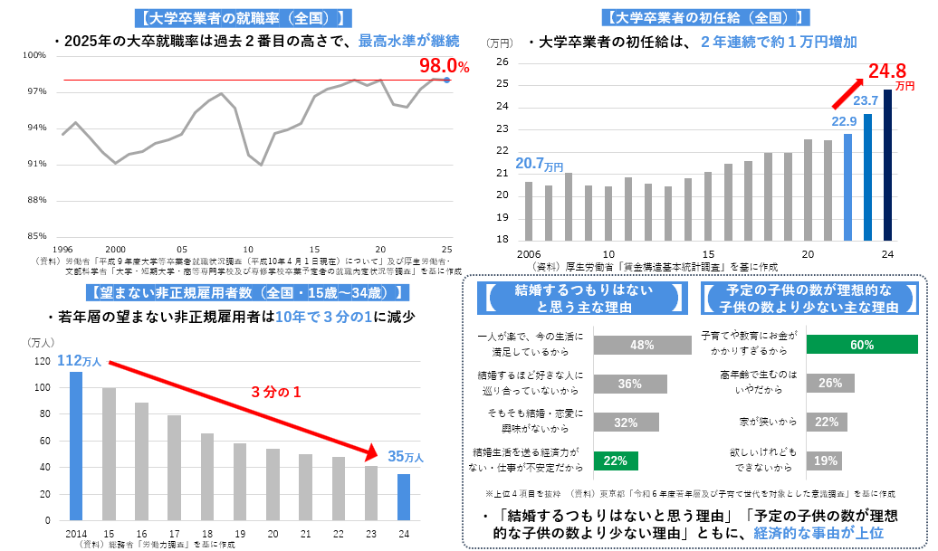 若者の雇用環境に関係する図4枚