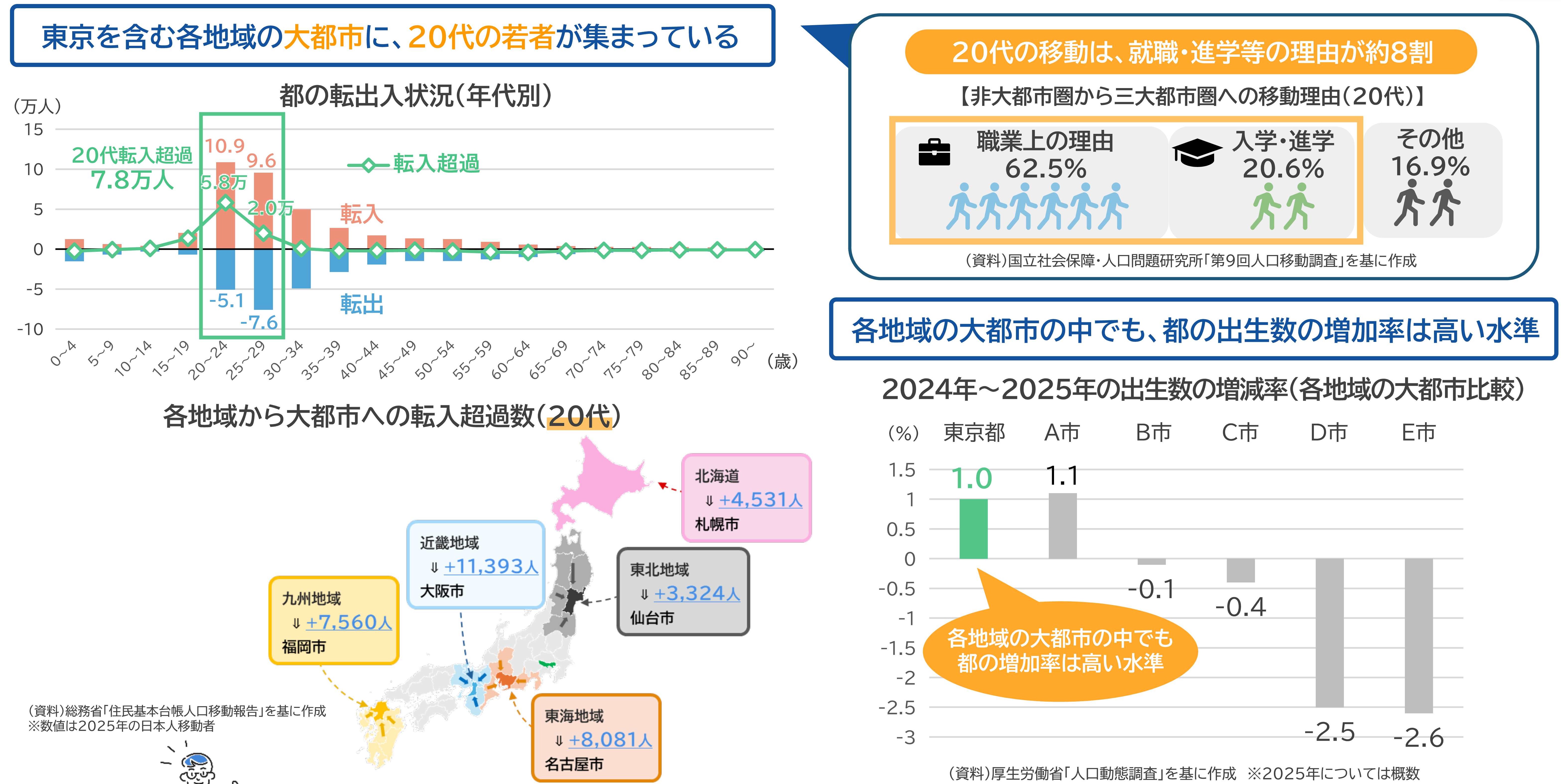 都における年代別の転出入の状況をみると、20代は7.8万人の転入超過となっています。 20代の非大都市圏から三大都市圏への移動理由は、職業上の理由で62.5%、入学・進学で20.6%を占めており、就職・進学等で約8割を占めています。 全国の各地域から地域の大都市への20代の転入超過数をみると、北海道から札幌市には4,531人、東北地域から仙台市には3,324人、東海地域から名古屋市には8,081人、近畿地域から大阪市には11,393人、九州地域から福岡市には7,560人となっています。 各地域の大都市における2024年から2025年にかけての出生数の増減率をみると、前年比で増加したのは東京都及びA市であり、東京都は1.0%増、A市は1.1%増となっています。B市からE市の4市は前年比で減少しています。各地域の大都市の中でも、都の出生数の増加率が高い水準にあることが分かります。