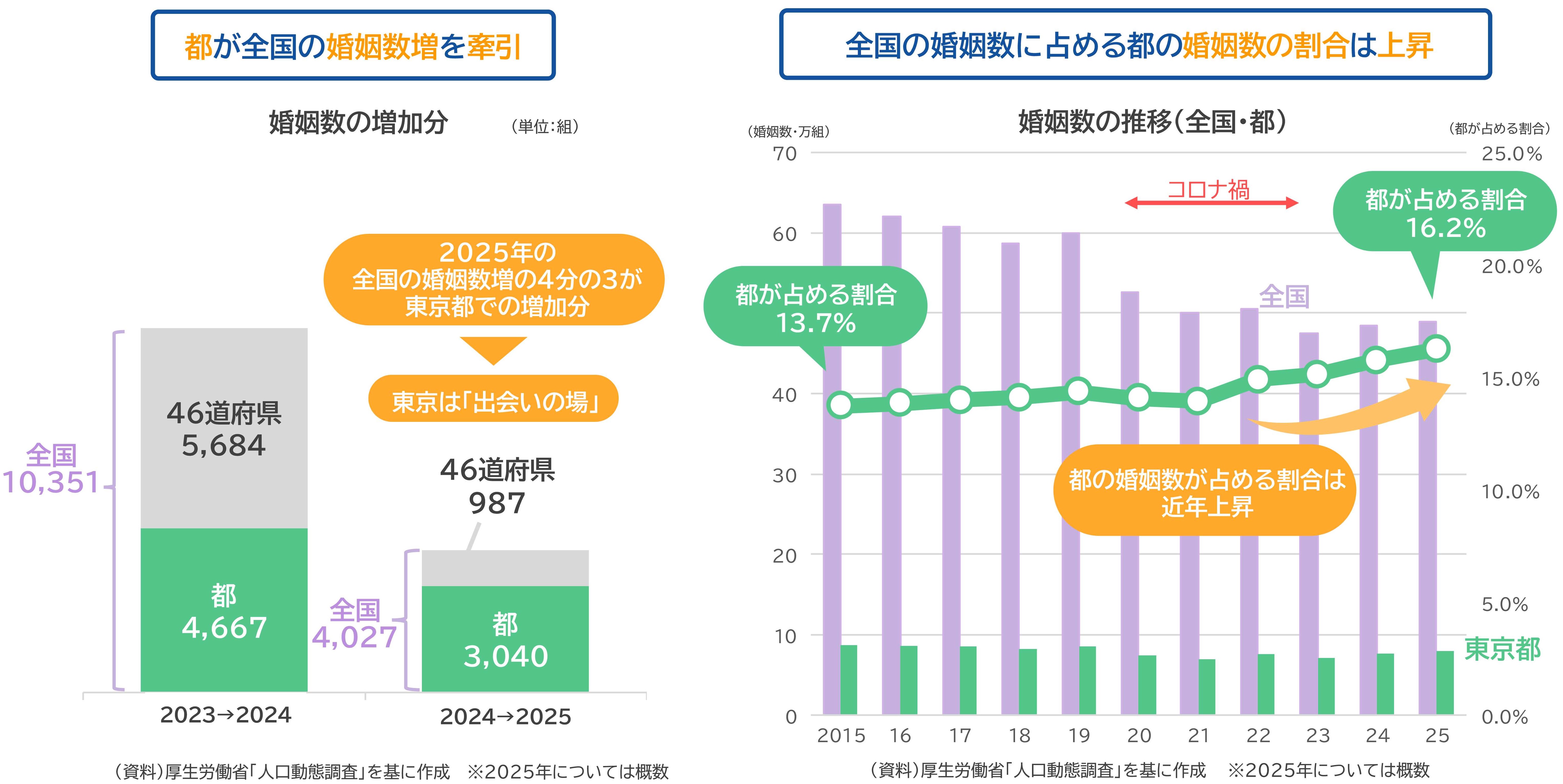 (左の棒グラフ) 全国と都について、2024年と2025年の婚姻数の増加分をそれぞれみてみると、2024年は、全国の婚姻数は前年から10,351人増加しており、そのうち都の増加分は4,667人です。2025年は、全国の婚姻数は前年から4,027人増加しており、そのうち都の増加分は3,040人です。2025年の全国の婚姻数増の4分の3が東京都での増加分となっています。 (右の折れ線+棒グラフ) 2015年から2025年にかけての全国の婚姻数に占める東京都の割合は、2015年時点で13.7%であったものが、2022年以降上昇し、2025年時点では16.2%となっています。