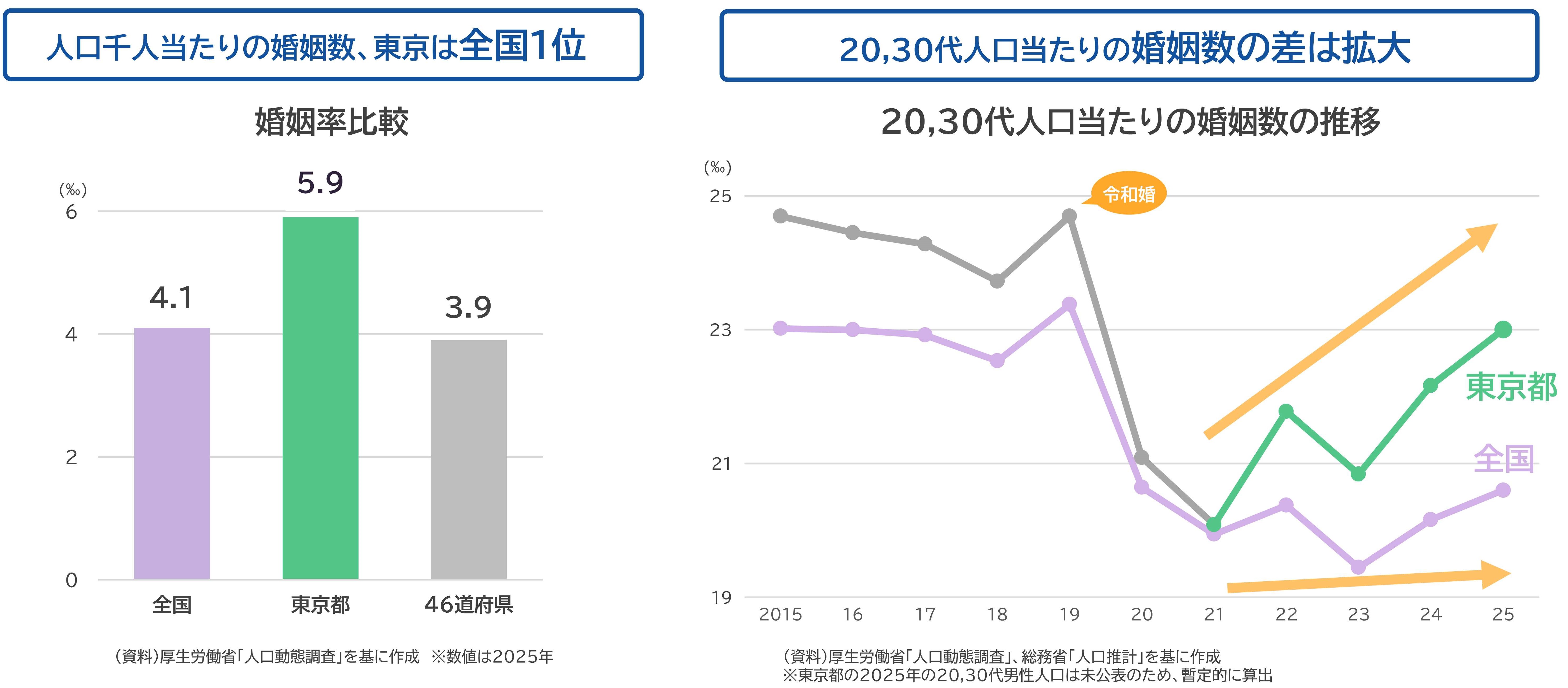(左の棒グラフ) 人口千人当たりの婚姻数(婚姻率)をみると、東京は5.9パーミル、全国は4.1パーミル、46道府県は3.9パーミルです。 (右の折れ線) 全国と東京都の2015年から2025年にかけての20,30代人口当たりの婚姻数の推移をみてみると、一貫して東京都が全国を上回り、2021年以降はその差は拡大しています。