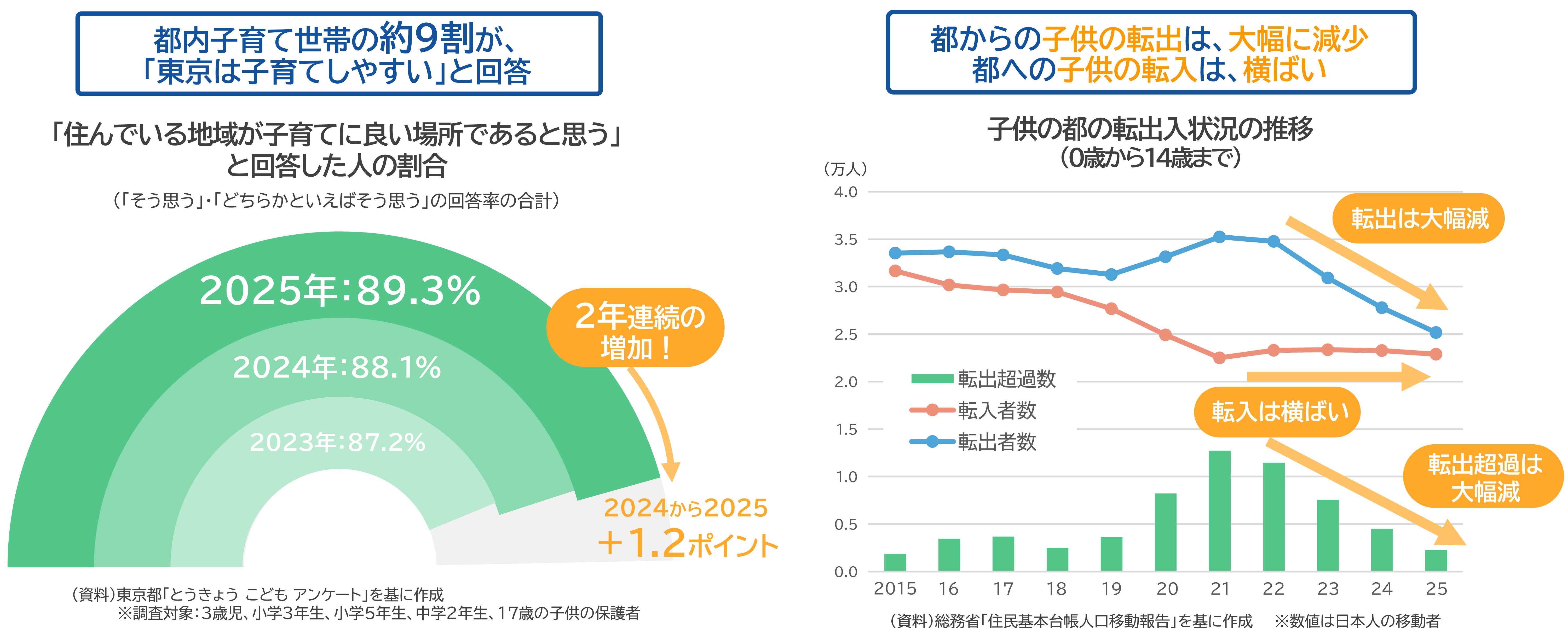 (左の半円グラフ) 「住んでいる地域が子育てに良い場所である」と回答した都内に居住する子育て世帯の割合は、2023年は87.2%、2024年は88.1%、2025年は89.3%となっており、2024年から2025年にかけて1.2ポイントと増加しています。 (右の折れ線と棒グラフ) 0歳から14歳までの子供の都の転出入状況の推移を2015年から2025年にかけてみてみると、2022年以降、子供の転出数は大幅に減少しています。一方で、子供の転入数は2021年以降横ばいとなっており、転出超過数は2022年以降大きく減少しています。