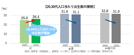 20、30代人口当たり出生数の推移