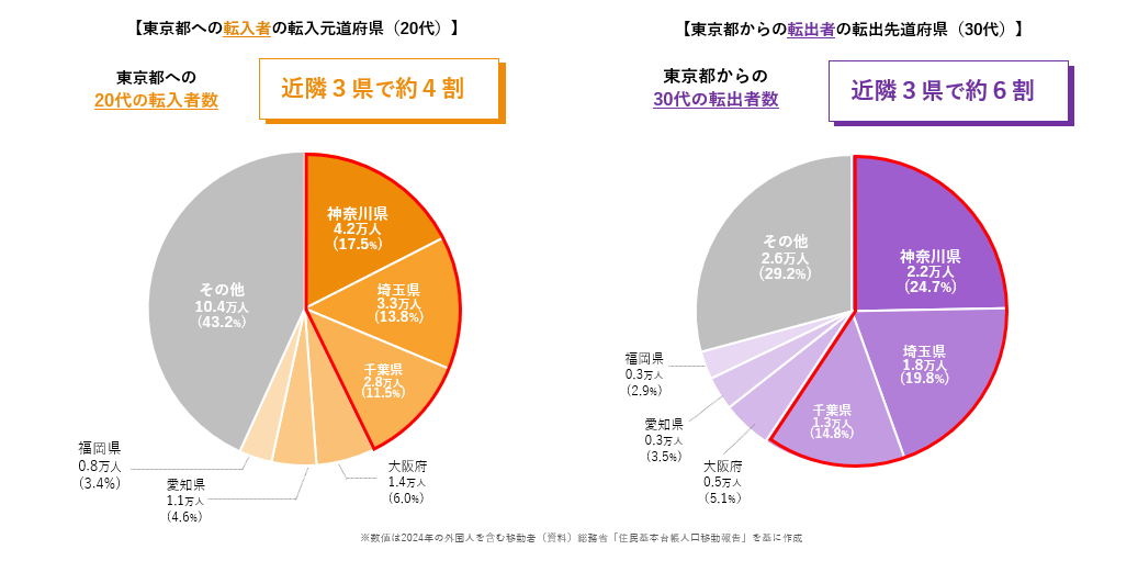 東京都への転入者等の図