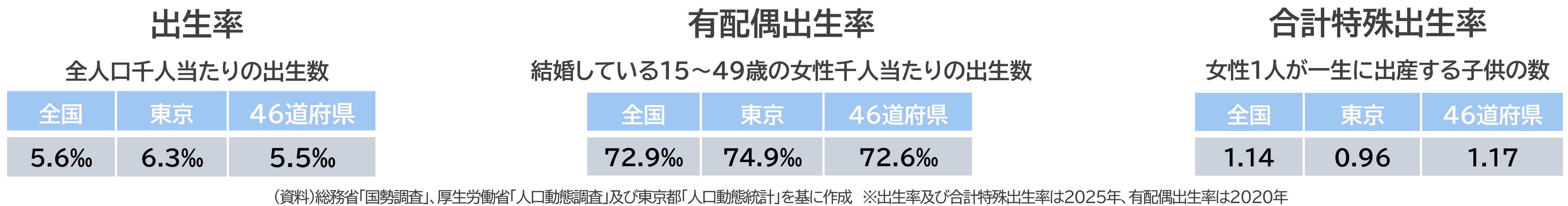 全人口千人当たりの出生数で表される出生率は、全国5.6パーミル、東京6.3パーミル、46道府県5.5パーミルです。結婚している15歳から49歳の女性千人当たりの出生数で表される有配偶出生率は、全国72.9パーミル、東京74.9パーミル、46道府県72.6パーミルです。女性1人が一生に出産する子供の数で表される合計特殊出生率は、全国1.14、東京0.96、46道府県1.17です。