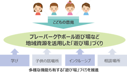 取り組み推進の図