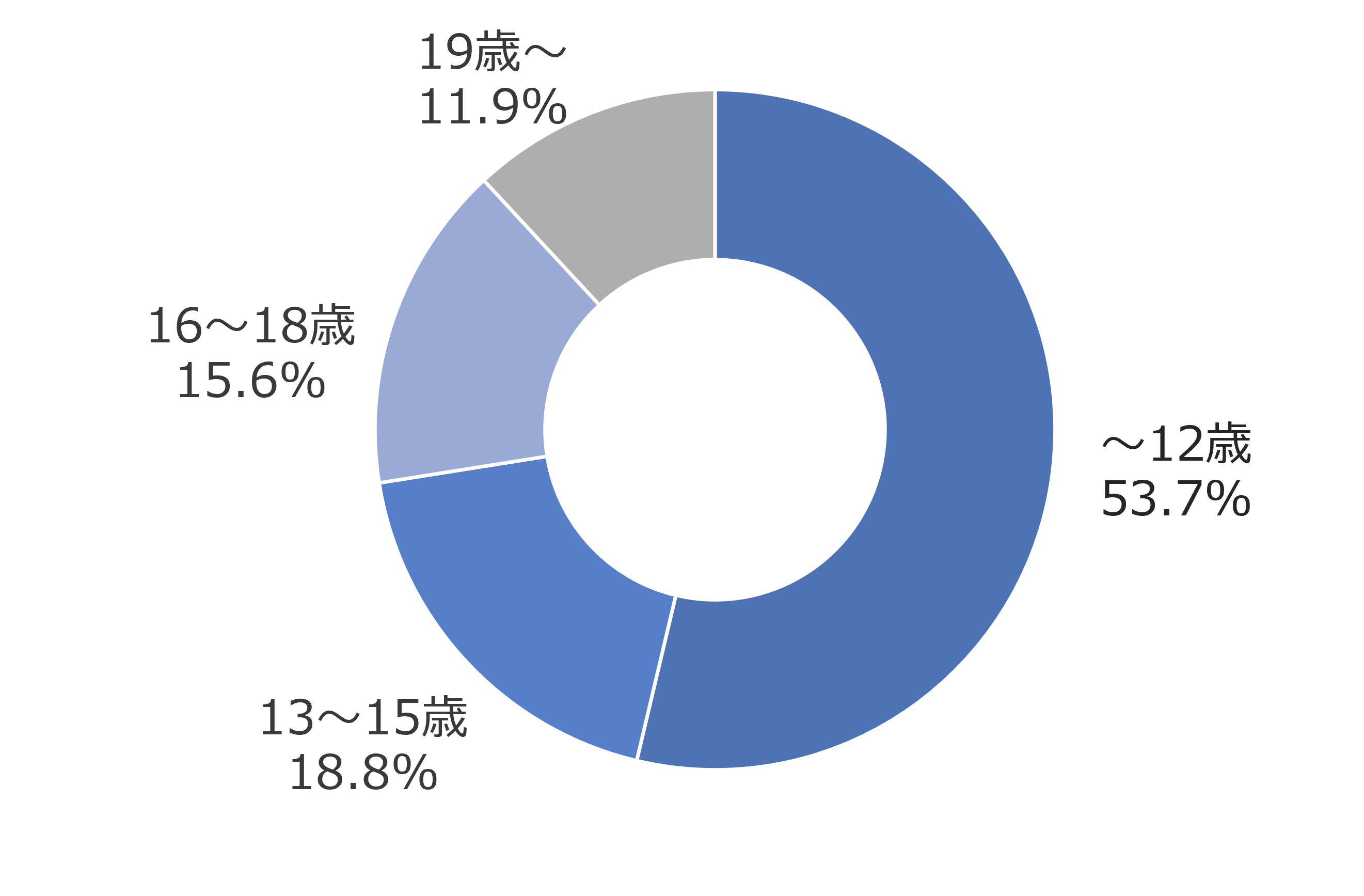 相談者属性割合いの円グラフ