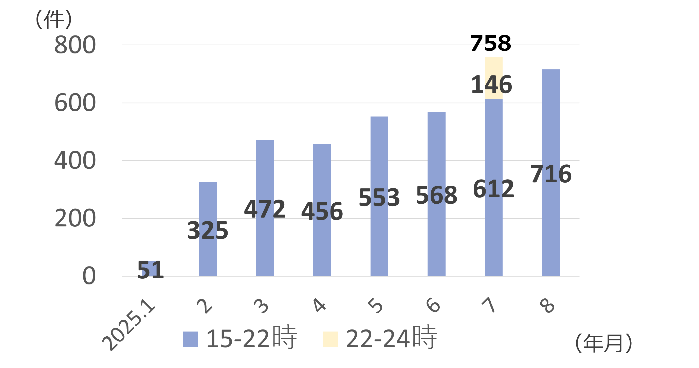 月別相談件数棒グラフ
