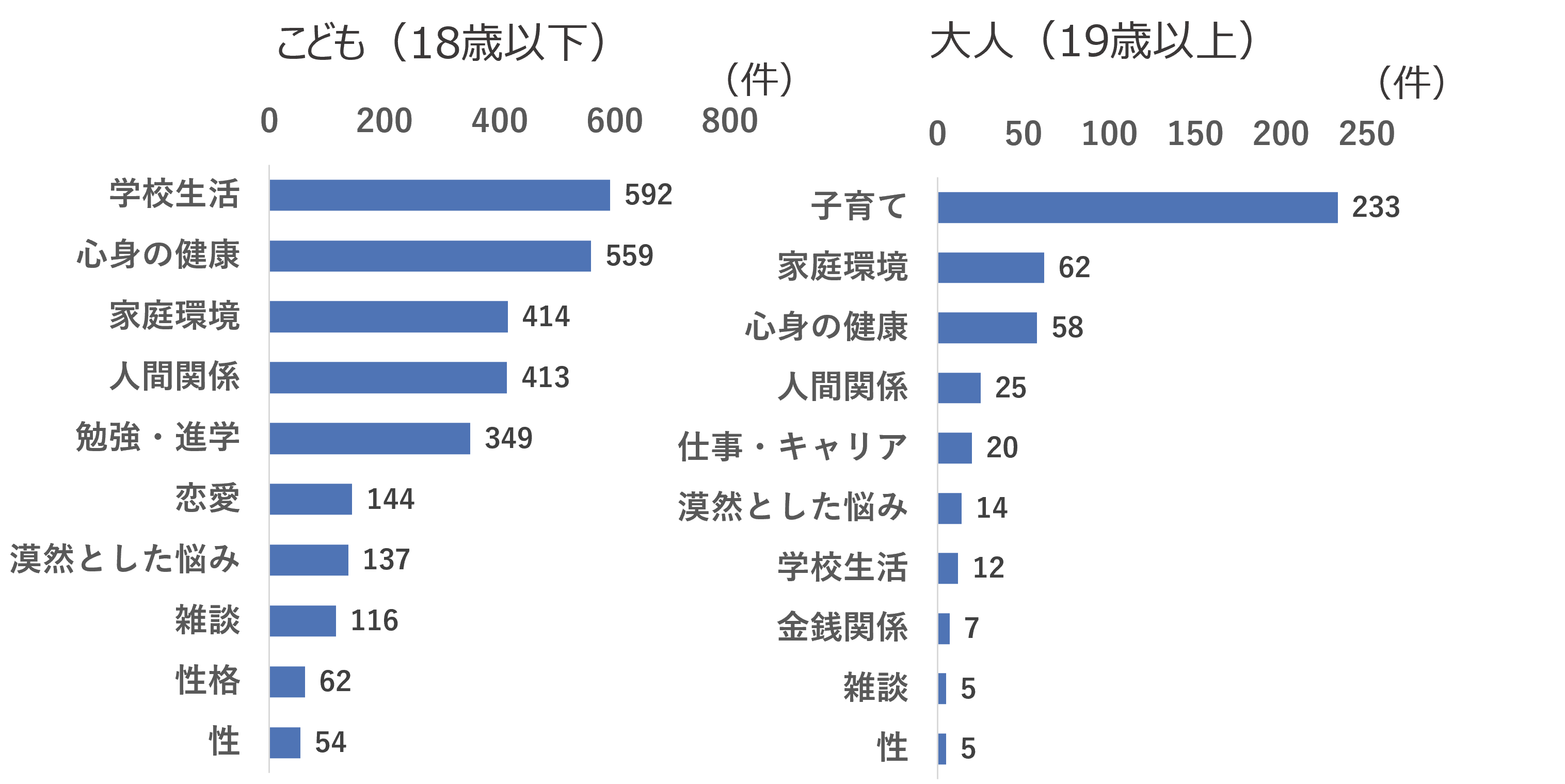 相談内容の棒グラフ