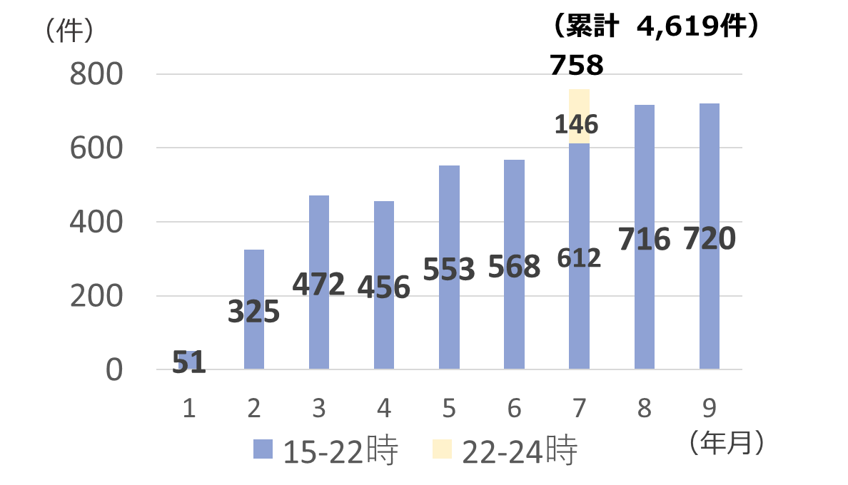 月別相談件数棒グラフ
