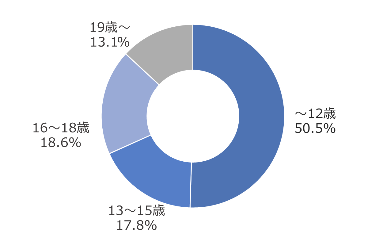 相談者属性割合いの円グラフ