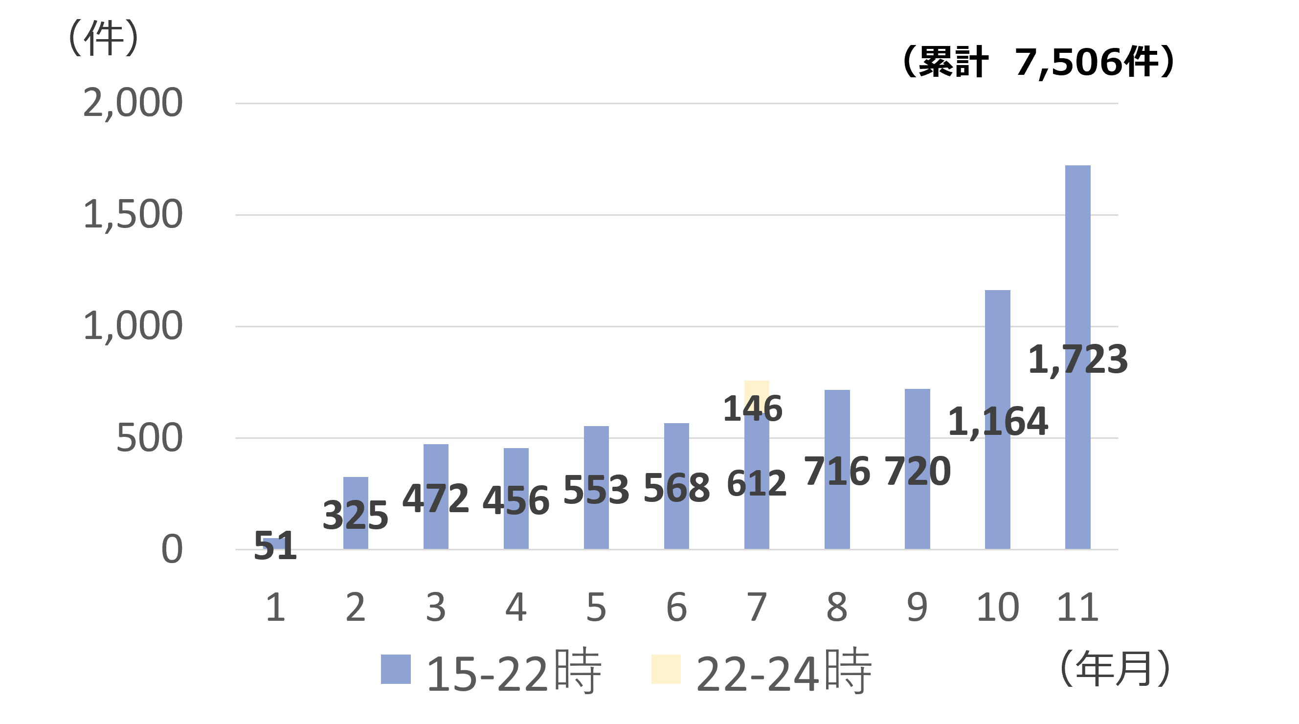 月別相談件数棒グラフ