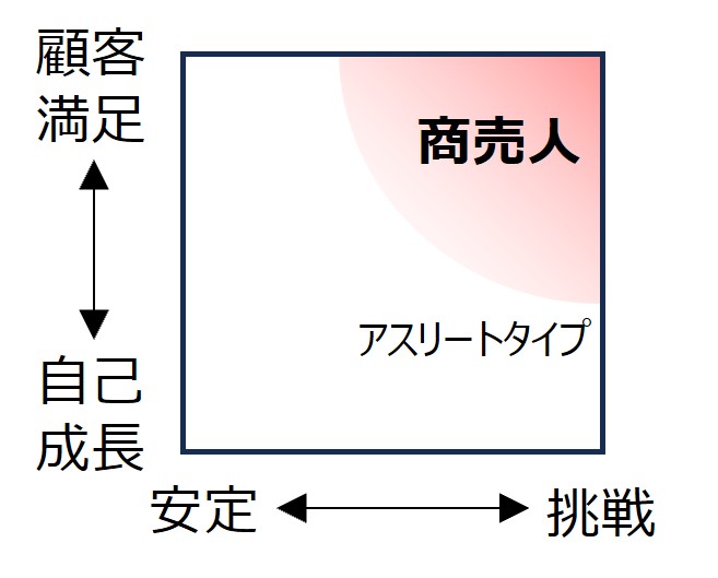 横軸を「安定／挑戦」、縦軸を「顧客満足／自己成長」とした図