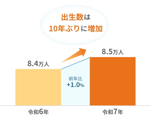 出生数の推移を示す棒グラフ。令和6年8.4万人から令和7年8.5万人へ、前年比1.0%増加。