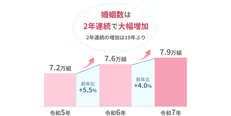 婚姻数の推移を示す棒グラフ。令和5年7.2万組、令和6年7.6万組(前年比5.5%増)、令和7年7.9万組(前年比4.0%増)と2年連続で大幅増加。