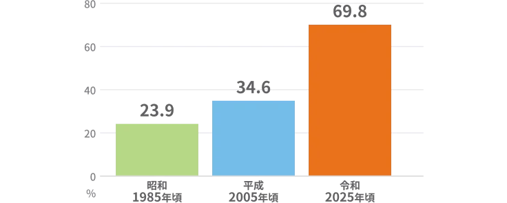 共働き率の推移を示す棒グラフ。昭和(1985年頃)23.9%、平成(2005年頃)34.6%、令和(2025年頃)69.8%。