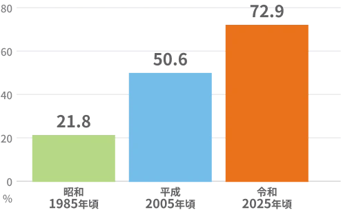 大学進学率の推移を示す棒グラフ。昭和(1985年頃)21.8%、平成(2005年頃)50.6%、令和(2025年頃)72.9%。