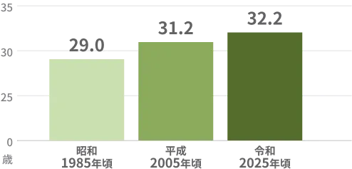 男性の平均初婚年齢の推移を示す棒グラフ。昭和(1985年頃)29歳、平成(2005年頃)31.2歳、令和(2025年頃)32.2歳。