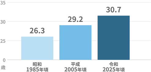 女性の平均初婚年齢の推移を示す棒グラフ。昭和(1985年頃)26.3歳、平成(2005年頃)29.2歳、令和(2025年頃)30.7歳。