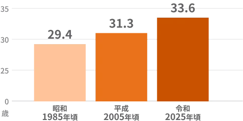 平均出生年齢の推移を示す棒グラフ。昭和(1985年頃)29.4歳、平成(2005年頃)31.3歳、令和(2025年頃)33.6歳。