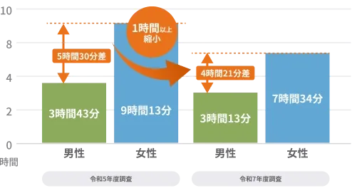家事・育児にかける1日の平均時間を示す棒グラフ。令和5年度調査は男性3時間43分・女性9時間13分で5時間30分差、令和7年度調査は男性3時間13分・女性7時間34分で4時間21分差と、男女差が1時間以上縮小。