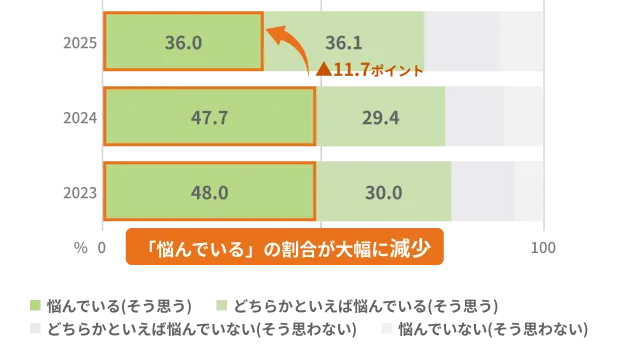 子育てや教育の費用に悩む保護者の割合を示す帯グラフ。「悩んでいる(そう思う)」は2023年48.0%、2024年47.7%、2025年36.0%で、前年から11.7ポイント減少。