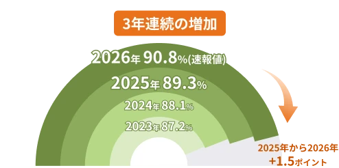 東京都は子育てがしやすいと思う割合を示すグラフ。2023年87.2%、2024年88.1%、2025年89.3%、2026年90.8%(速報値)と3年連続で増加。