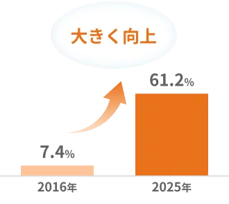 男性の「育業」(育児休業)取得率を示す棒グラフ。2016年7.4%から2025年61.2%へ大きく向上。