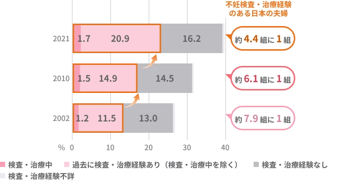 不妊について心配したことのある夫婦の割合と検査・治療経験を示す帯グラフ。不妊検査・治療経験のある夫婦は2002年約7.9組に1組、2010年約6.1組に1組、2021年約4.4組に1組と増加。