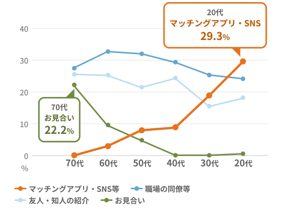 夫婦の出会いのきっかけを年代別に示す折れ線グラフ。マッチングアプリ・SNS等は20代が29.3%で最も高く、お見合いは70代が22.2%で最も高い。ほかに職場の同僚等、友人・知人の紹介。