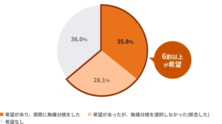 無痛分娩の希望を示す円グラフ。希望があり実際に無痛分娩をした35.8%、希望があったが選択しなかった(断念した)28.1%、希望なし36.0%で、6割以上が希望。